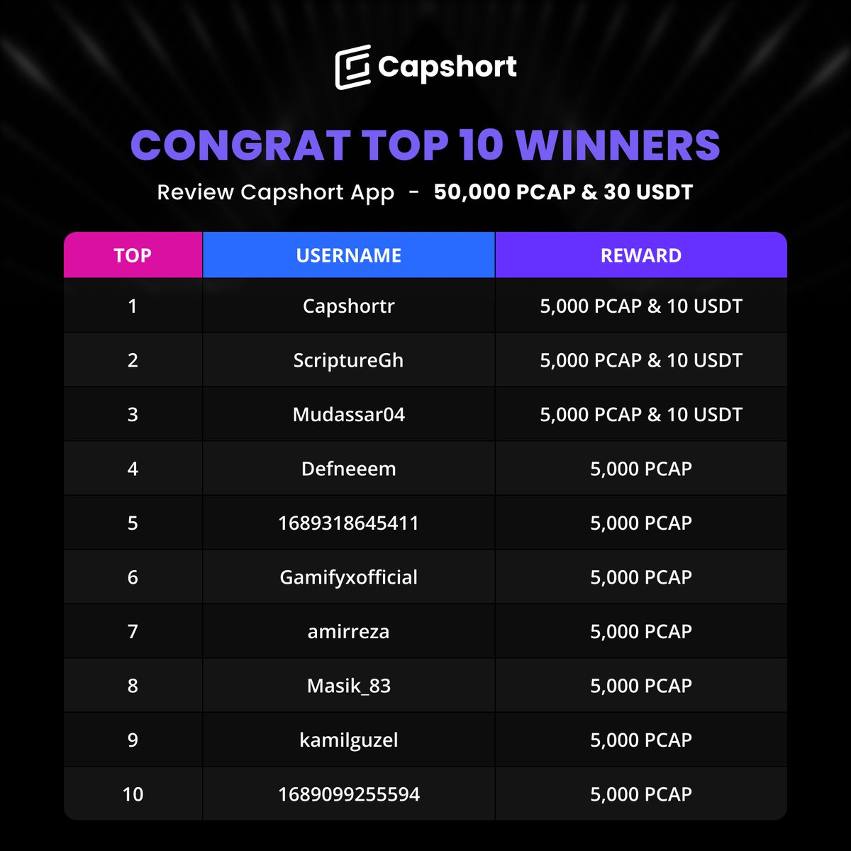 REVIEW CAPSHORT APP EVENT HAS ENDED AND CONGRATS TOP 10 WINNERS

1953 participants were joining in #Capshortreview on Capshort app. ️🎊

️🏆 PCAP &amp; USDT reward, we will give prizes as specified directly according to your Capshort wallet. After checking the correct information,
