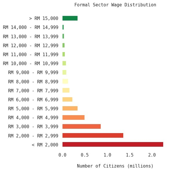 lamkanahraf's tweet photo. Damning data on Malaysians' salaries. 

Dari data statistik gaji sektor formal DOSM yang dikeluarkan hari ini, 82% pekerja sektor formal bergaji kurang dari RM5k.

Even more worrying, 35% earn less than RM2k. 

We have a serious problem, and @rafiziramli is working every day to fix it.

Dasar gaji progresif (Progressive Wage Model) is really needed now more than ever.