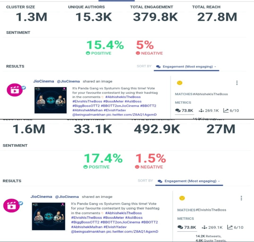IMMORTAL_EDITX's tweet photo. Boss Meter Update!! (9:48AM) 

👉#ElvishIsTheBoss (1.6M) 

👉#AbhishekIsTheBoss (1.3M) 

Result will be announced today after 4pm !  #BiggBossOTT2 

#ElvishArmy just few hours left rukna nhi hai Aaj dekha do Army ka power 💪

#ElvishYadav𓃵 #ElvishYadav #BiggBossOTT2 https://t.co/lDTq8PrsK1