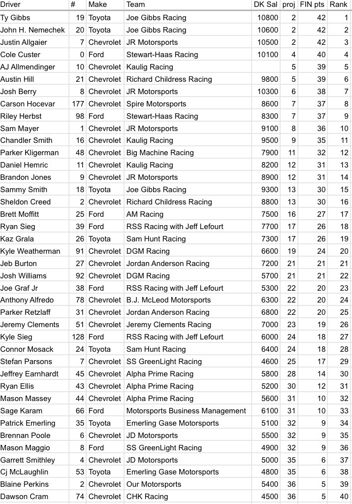 RobertRiggs1's tweet photo. Xfinity Michigan Early Projections

#NASCAR_Xfinity #MISpeedway #draftkings #dfs #nascar https://t.co/kNx2SLJSuv