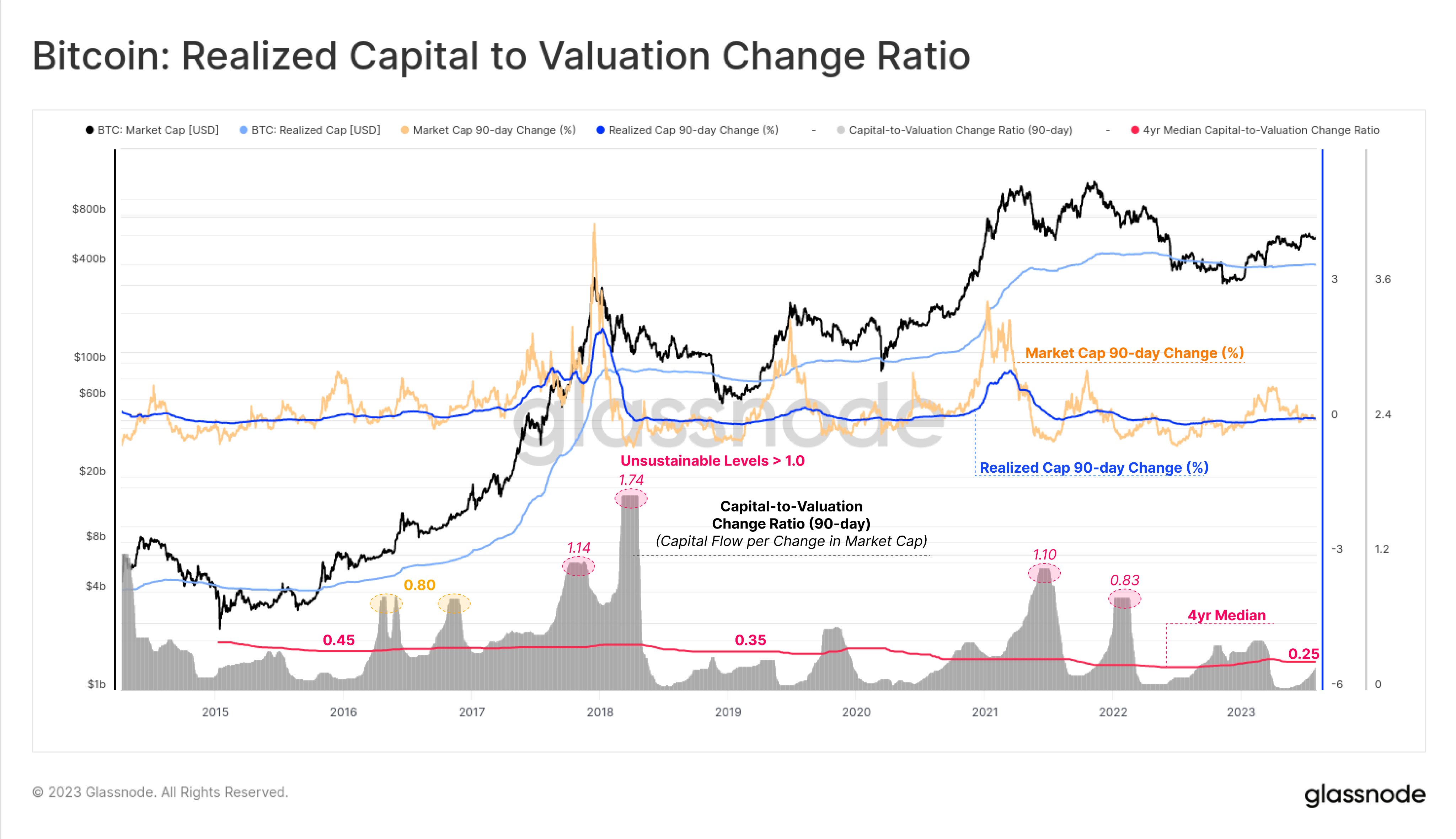 How Much Capital Netflow Causes $1 Change In Bitcoin Market Cap?