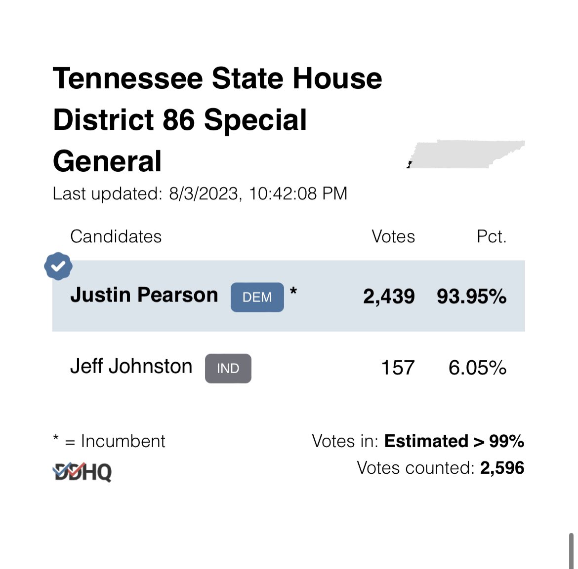 The FINAL results confirm, that the voice of District 86 will not be silenced! Dear TN GOP, YOU CAN’T EXPEL A MOVEMENT!! #PeoplePower ✊🏾🎉🎉