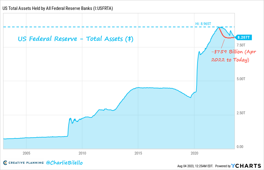 charliebilello's tweet photo. The Fed's balance sheet hit its lowest level since July 2021 this week, down $759 billion from its peak in April 2022.

Some perspective on how much the balance sheet expanded in 2020-21: it's still $4 trillion higher than where it ended 2019. https://t.co/XiVk9n0kZF