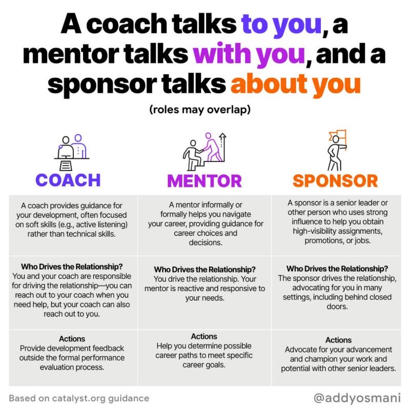 Everyone needs all 3

A coach helps you identify and achieve your goals 

A mentor walks along with you on the path guiding and supporting 

A sponsor lifts you to places and introduces you to people you may not have gotten to otherwise 

Who helped you get where you are?