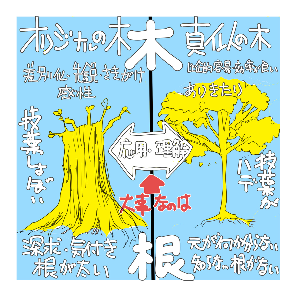 ついでにこれも。真似の木は人気を得られ易く重要なんだが、それが出てくる大元のオリジナルの木(幹や根)を知る力も必要と思っている。根や幹の無い絵は根源の勘違いが多い。それは一枚絵にも表れる。 
