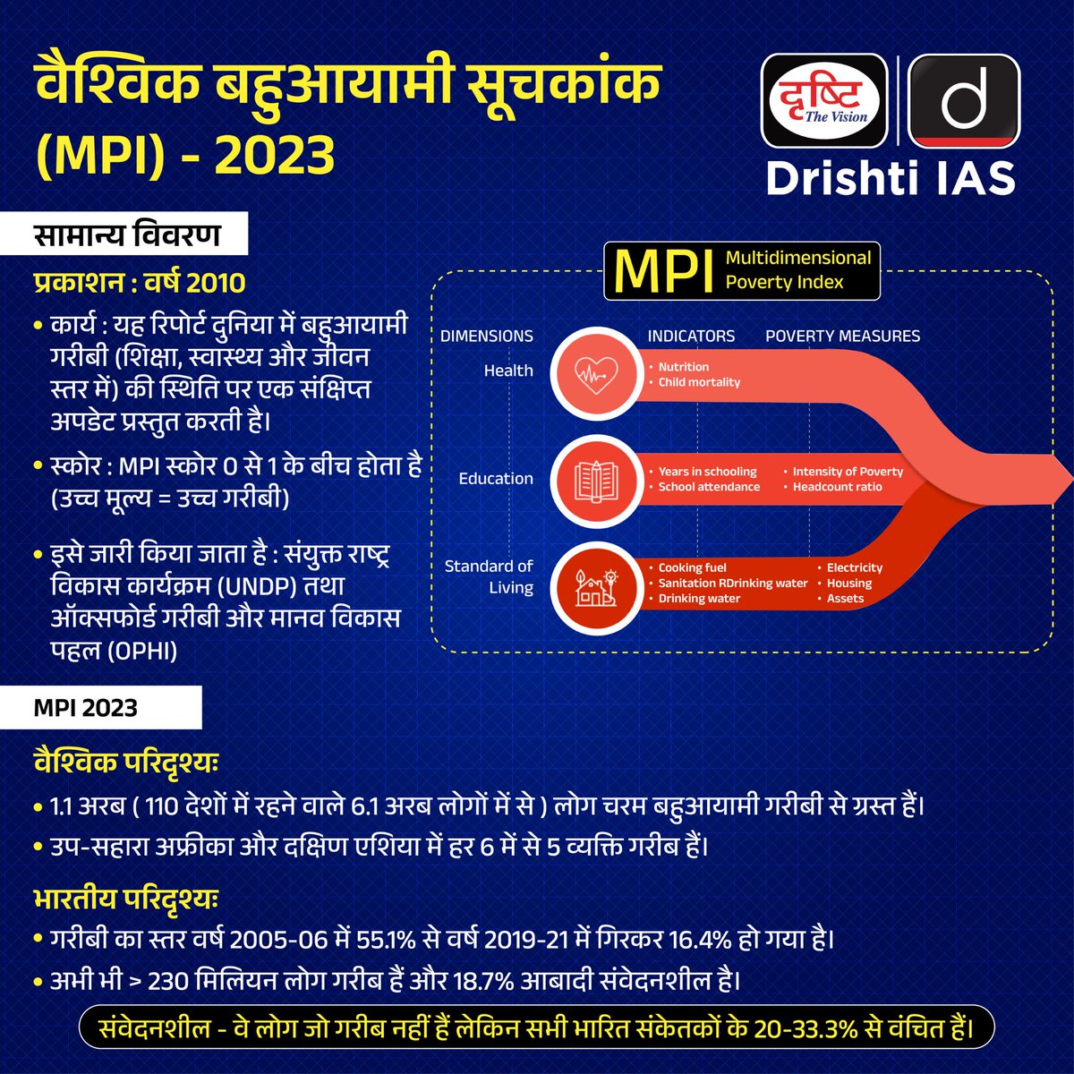 वैश्विक बहुआयामी सूचकांक (MPI) 2023
.
#MultidimensionalPovertyIndex2023 #Poverty #Education #Health #StandardofLiving #UNDP #Oxford #Poverty #Human #SouthAsia #Reduction #Improvement #Deprivation #Indicators #drishtiiasinfographics #drishtiias #drishtipcs