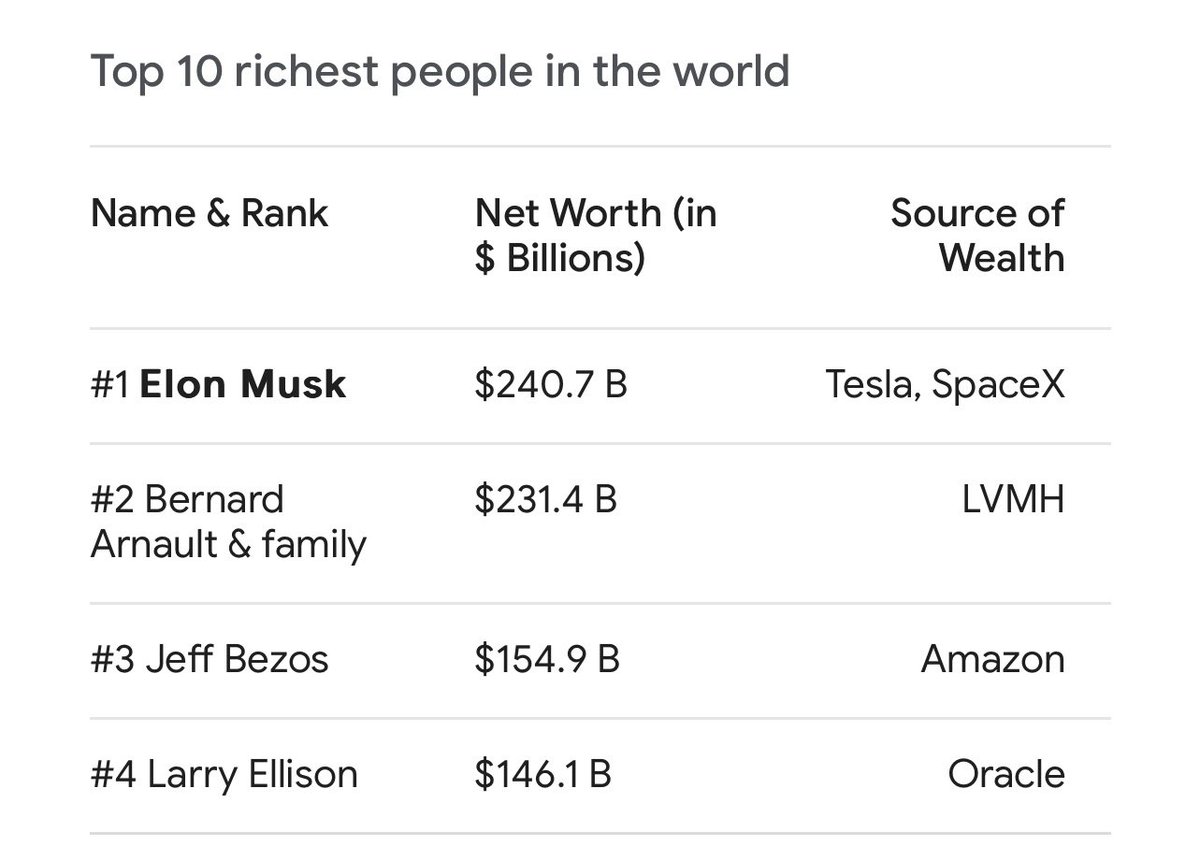 thenitinsawhney's tweet photo. I was thinking about the owner of this platform just now… Apparently he has $240.7 billion. To put that into perspective, let’s take a very good annual income in the U.K., in dollars. Well, let’s go as high as $100k. That’s an exceptionally good per annum income in the U.K. I reckon. So if I gave you that every day you’d be happy, right? What if I gave you $100k every day your whole life. No, what about for a thousand years? What about if I gave you $100k every day for 6,594 years and six months? That’s from 4,571 BC. Every day. $100k. Since before they invented the pottery wheel or big buildings. Then you’d be as rich as Musk. You’d also be 6,594 years old and incontinent I imagine. Still… Next time you look at your energy bill and think it looks high… think of Elon.