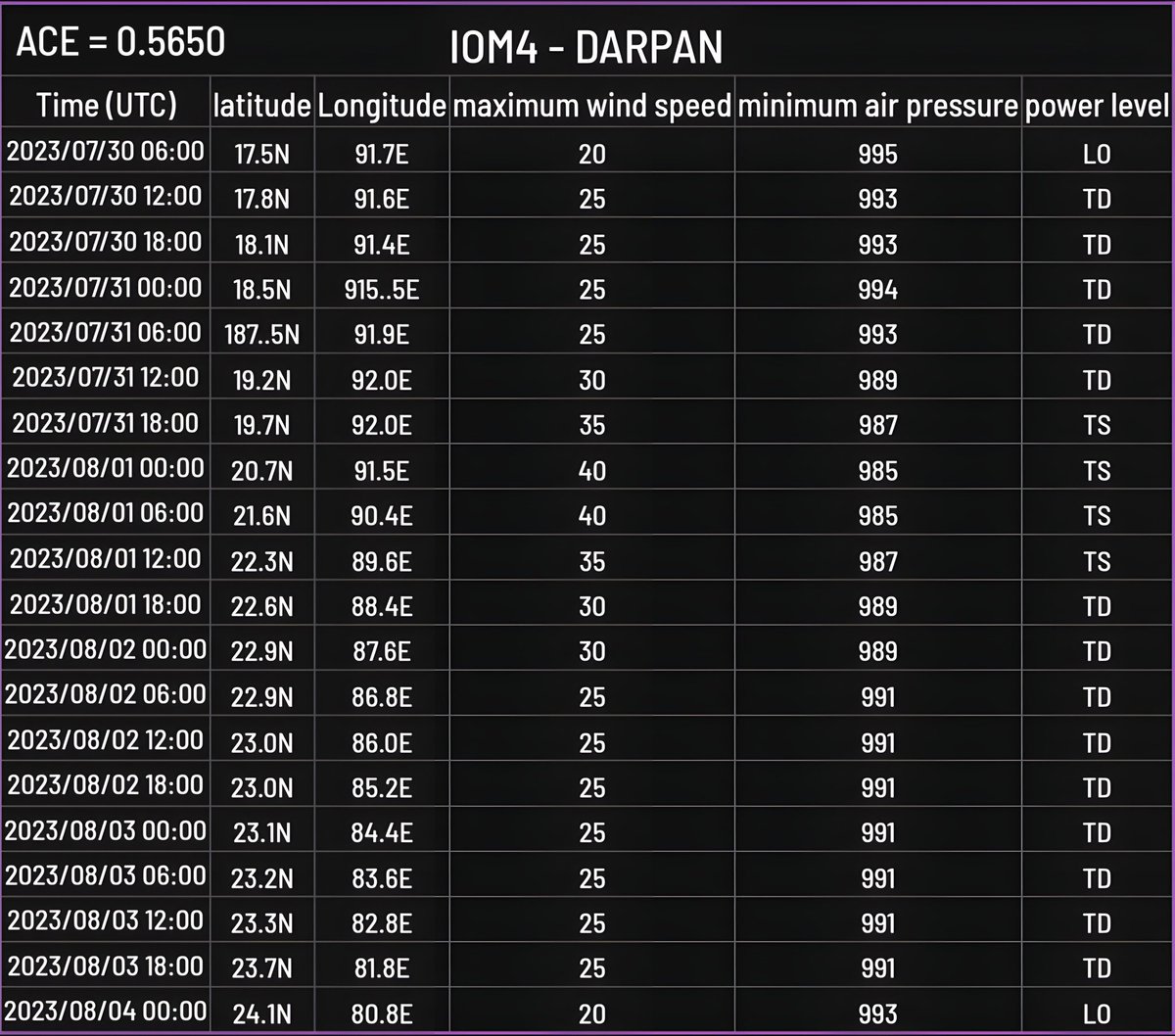 WeatherAnalyser's tweet photo. Final Track Data of TS #Darpan (#04B/DD #BOB03), as per WARSA Analysis : https://t.co/UMYvUXBuEh
