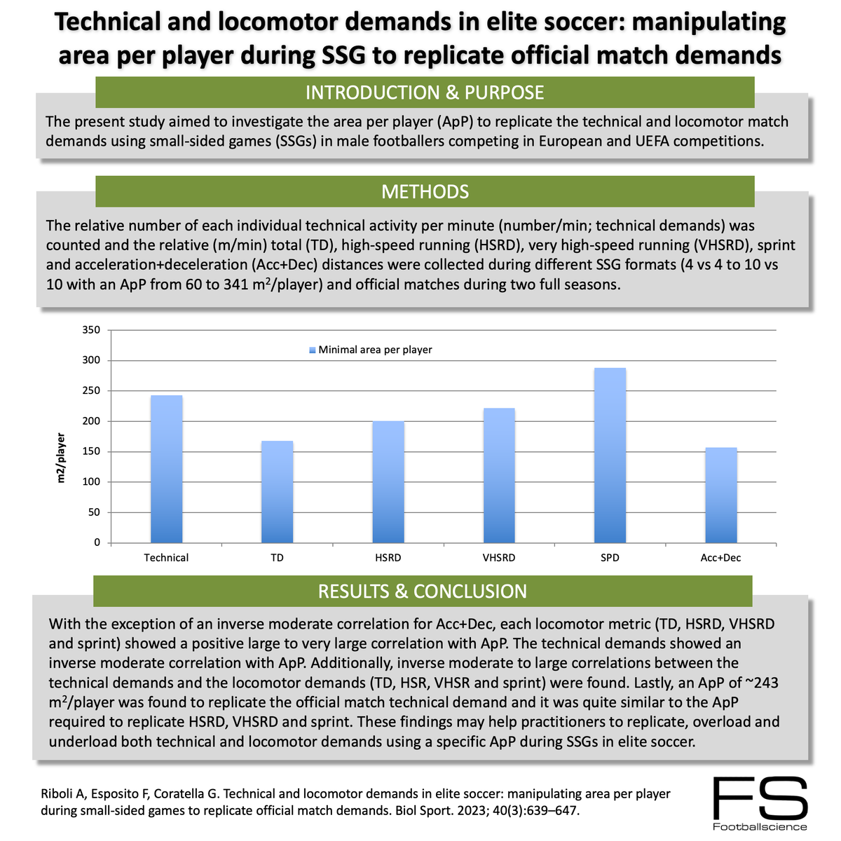 Technical and locomotor demands in elite soccer: manipulating area per player during SSG to replicate official match demands <a href="/A_Riboli/">Andrea Riboli Ph.D.</a> <a href="/CoratellaPh/">Giuseppe Coratella Ph.D.</a> #footballresearch #footballscience #footballspecificinfographics