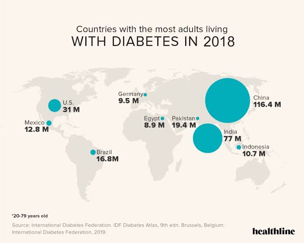 DrSunilDiab's tweet photo. The statistics haven't changed much since then. What's common between these countries? Goes a long way in telling there is more to Diabetes than just diet#Diabetesawareness. https://t.co/2XTWjUFwCj