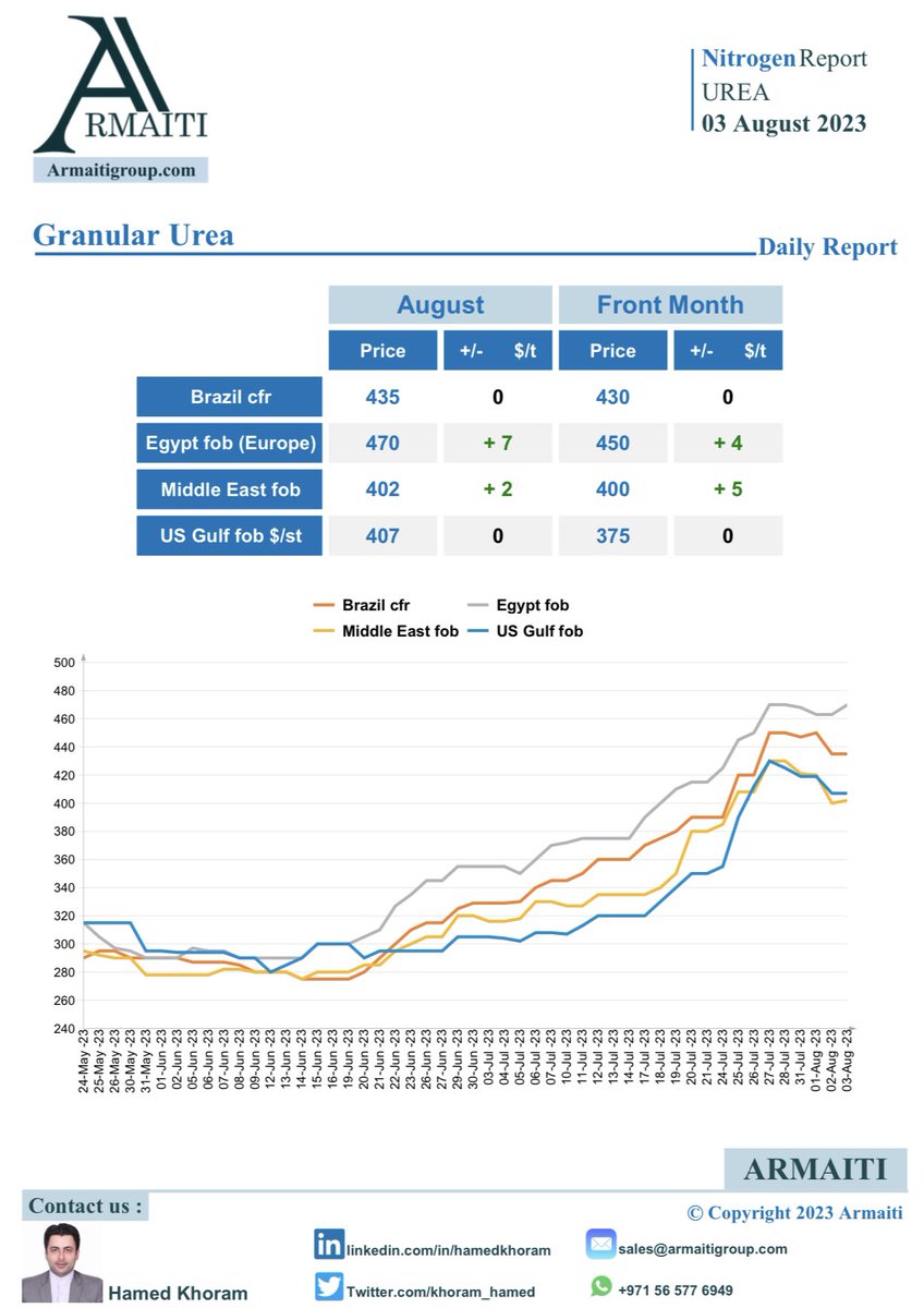 ArmaitiMex's tweet photo. #Urea#Granular https://t.co/IVAjZVRku7