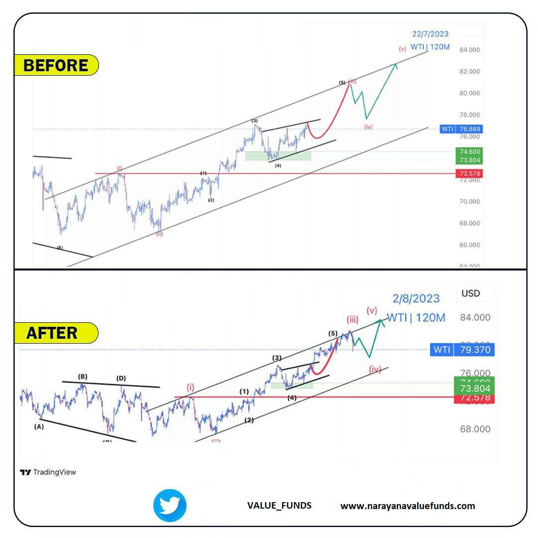 value_funds's tweet photo. #WTI  #CrudeOil  #BEENT https://t.co/crRubl7Svu