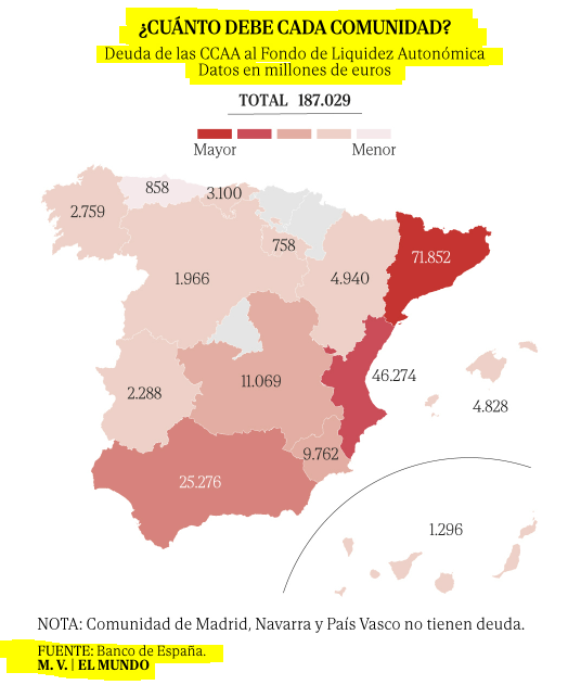 DathosBD's tweet photo. Ingresos Tributarios en millones €, enero a junio:

2023->111.043
2022->107.009
2021->90.475

Récord de ingresos tributarios el 2021 y 2022. Y el 2023 promete.

Con esos ingresos cambiar 70.000M€ por un sillón es fácil, si hasta Ricardo III cambiaba su Reino por un caballo...;) https://t.co/ecqzfuzCb4