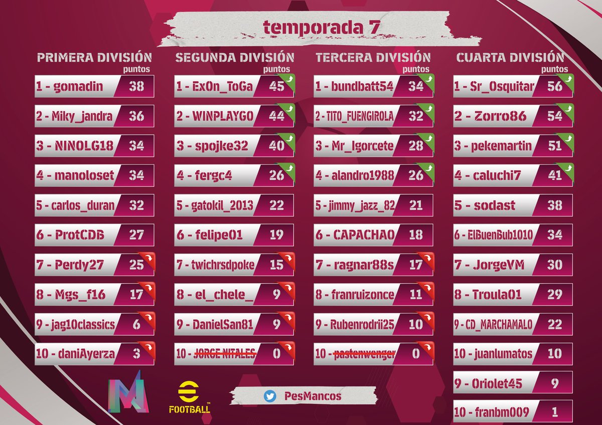 Ya tenemos terminada la TEMPORADA 7 de PesMancos y os traigo aqui las clasificaciones. Enhorabuena a cada campeon de cada division y muchas gracias a todos por hacer posible esta comunidad.

#eFootball2023