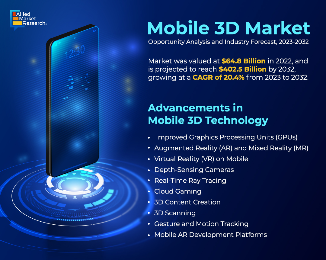allied_market's tweet photo. Market Overview | Advancement in #Mobile3D technology

📈Explore More Insight: https://t.co/E5CAAwxDWP

Mobile 3D has enabled users to view and interact with three-dimensional content on mobile devices such as smartphones, tablets, and other mobile devices. Without the use of special glasses or equipment, it enables users to enjoy a more immersive and realistic environment. Applications, games, and augmented reality apps that use 3D graphics to give users a more engaging and interactive experience are included in the category of mobile 3D services. Mobile 3D can improve the user experience by presenting a more dynamic and captivating environment.

Key Player -
@SHARP_JP, @qualcomm_in, @nvidia , @SamsungNewsroom, @LGUS, @intel, @Hitachi, @3M, @Apple, @htc

#marketresearch #research #alliedmarketresearch #AMRinsights #marketresearchreports  #mobile  #3D #technology #Techetechete #technologies #Technologie #Technologynews