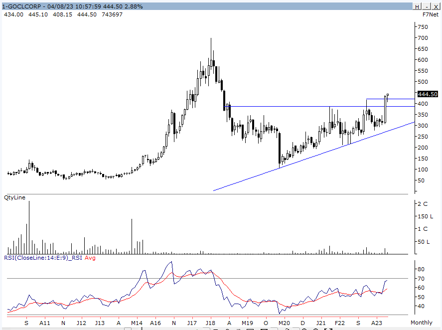 koolvicky's tweet photo. #GOCLCORP #Positional
| Ought to Focus | 
After 2018, Breaking out for the 1st time. 
5 Years Sideways. 
Last Month Breakout Close. 
Real Estate shall be game changer. 
Expecting previous ATH i.e 680--700+ https://t.co/GhKs3aEalU