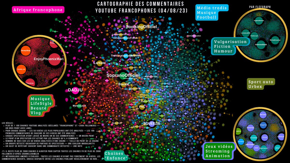 FlefGraph's tweet photo. Cartographie (provisoire) des commentaires sur le Youtube Francophone.

1100 chaines analysées.
4 millions de spectateurs/commentateurs repérés.

⏬ Lien vers la cartographie zoomable HD en première réponse. Et méthodologie dans le reste du thread. https://t.co/W2xo7uyXj3