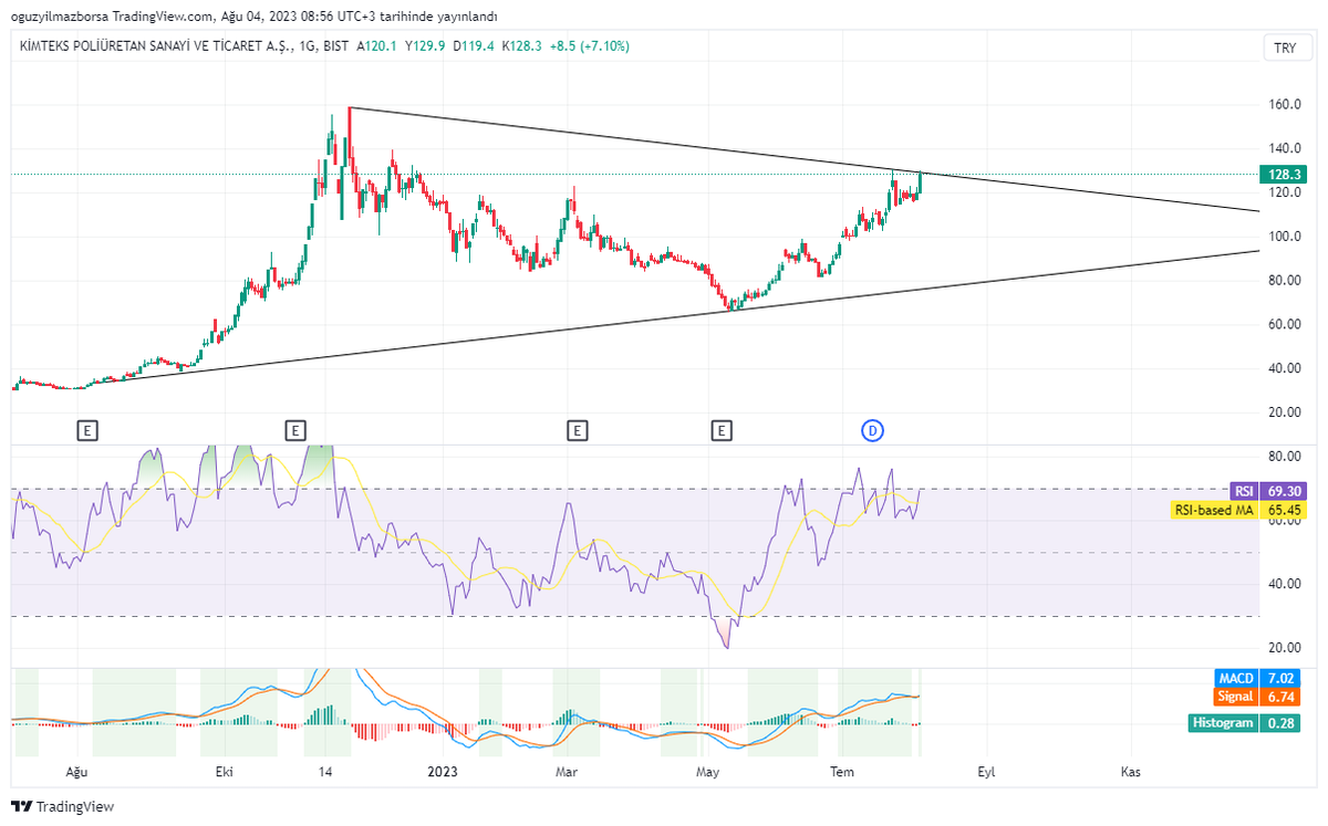 oguzyilmazborsa's tweet image. #KIMPUR