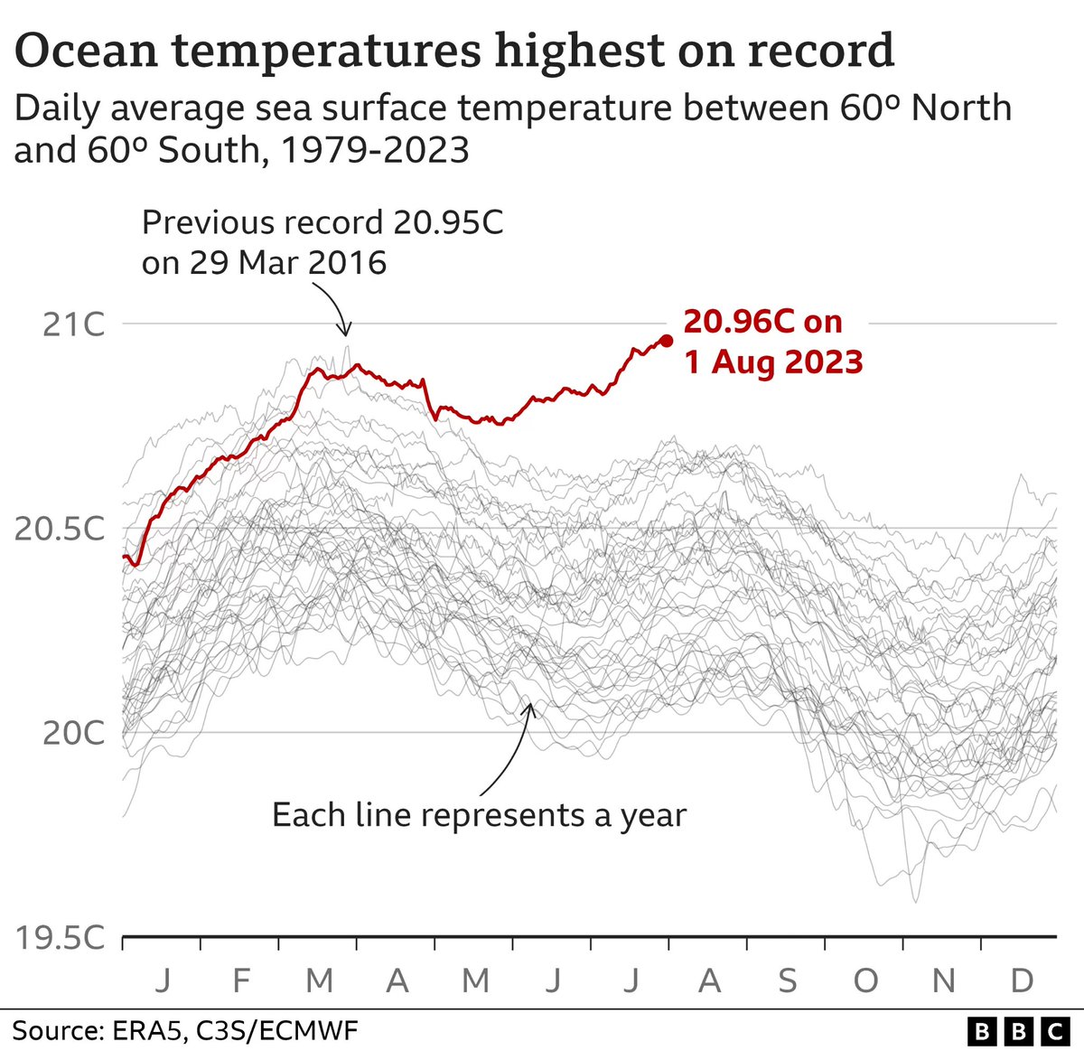 Katieforclean1's tweet photo. This graph alone should have us mobilising everything at our disposal to stop runaway #ClimateChange.

#Sunak #NetZero #NorthSea

https://t.co/iVqyZPNnFR https://t.co/HtAhQek1WR