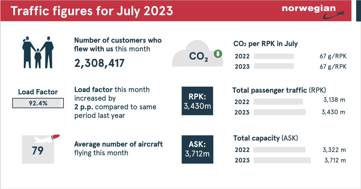 Fly_Norwegian's tweet photo. Norwegian had 2.3 million passengers in July. The load factor was 92.4 per cent. Capacity was at its peak for the current year and 12 per cent higher than July last year ✈️  https://t.co/mwEKcC34hB

#FlyNorwegian https://t.co/69aQ54LqMW