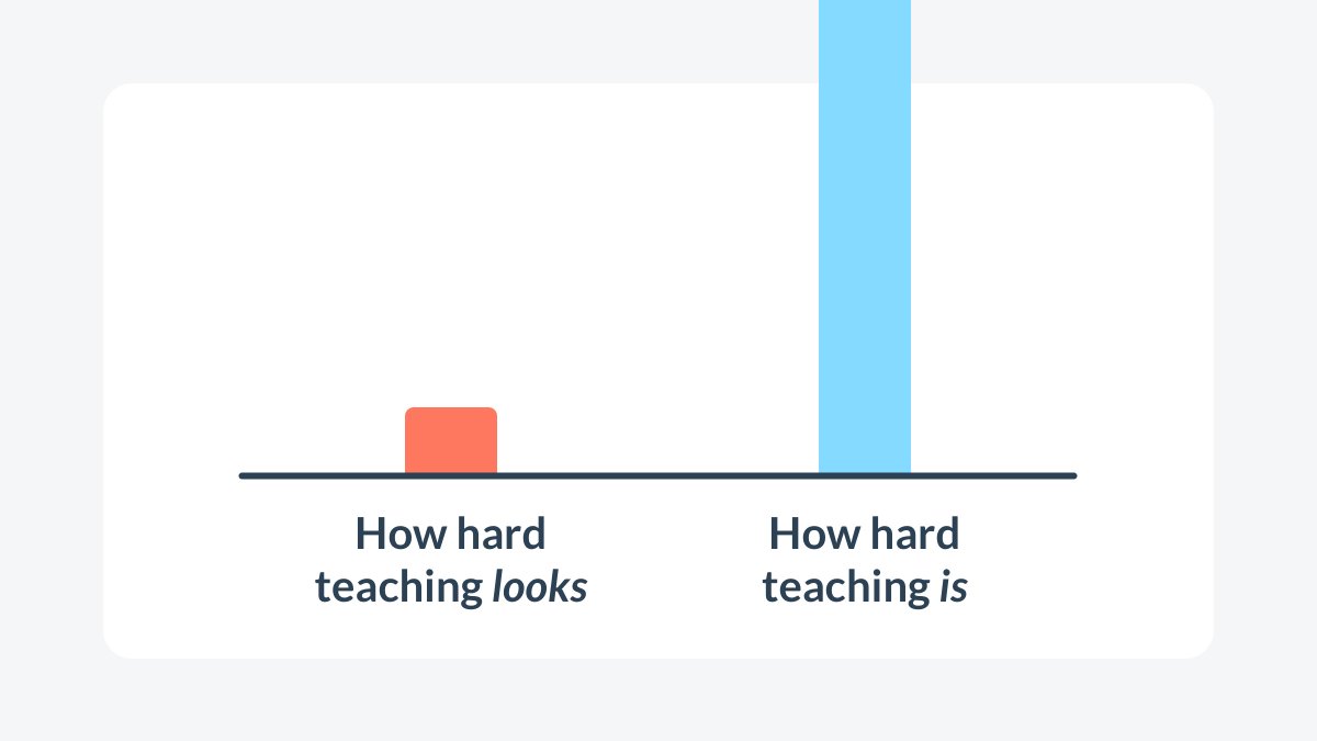 Classroom teaching is one of the hardest tasks ever devised (waaay harder than brain surgery). Yet many people think it's easy. This is the 'paradox of teacher expertise'. ↓