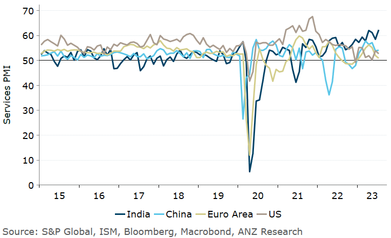 Khoon_Goh's tweet photo. #India also crushing it on the services PMI. https://t.co/mdJmME3e7p