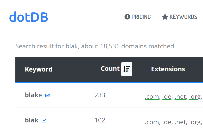 BlakNames's tweet photo. Wow, that's impressive! 😲 Blak .com has 102 registered extensions on DotDB! 🌟 That's a domain with endless possibilities! 💼
#BlakDomain #DotDB #Impressive #EndlessOpportunities https://t.co/InHHiALAMG