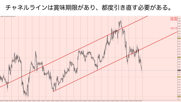 iidatchi's tweet photo. 【移動平均線と終値の乖離】

この話はいいだっちの連載記事やセミナーに参加した事がない人は初耳だろう。
いいだっちが15年FXをやってきて独自にこっちの方が実用的だと認識したやり方だからである。

MAというのは終値しか計算に入れていないというのは前述のTweetの通りである。
となると平均値（MA）から終値が乖離すればそれだけ平均値は跳ね上がるので移動平均線の角度も急角度になっていく仕組みを知っておくと良いだろう。

つまり移動平均線（ここではMA144）から常に一定の乖離レベルを表示させる事がトレンドの騰勢を測る上で非常に有用だという事がお分かりいただけると思う。

これをチャネルラインならぬ移動平均チャネルラインなるものが完成する（いいだっちラインと呼んでマスw）

一般的に直線で平行ラインを作るのがチャネルラインと呼ばれるが、そもそもジグザグにランダムに動く値動きに直線を当てはめる行為は理に適っているのだろうか？

そして何よりチャネルラインはいいだっちが普段から否定している斜めの平行線なので、値動きよりも時間の経過でブレイクしてしまうので都度引き直しが必要だという致命的な欠点がある。

何度も言うがトレンドラインという名前に惑わされている人も多いため多用されているが、これはただの斜め線であり、チャートは横軸（時間軸）に沿って左→右に移行するので必ず時間の経過でブレイクするという事を認識しておく必要がある。

この際ハッキリ言うが時間の経過でブレイクするのに「このラインを抜けたら云々…。」と言うロジックは成立しない。したがってこの手のライントレード手法は学ぶだけ時間の無駄である。
値動きとは関係なく時間の経過でブレイクするのに斜め線を元にしたブレイクアウト手法なんて愚の骨頂だと早く気づくべきである。

それに対し移動平均チャネルラインは値動きに沿ってトレンドの基準となり得て、しかも自動更新されていくので、自分でいちいち斜め線を引き直す必要もないため、非常に合理的だと言う事がお分かりいただけるだろうか？
しかも直線というのは線を引く起点や角度に悩まされるのが宿命だが、MAを基準としたチャネルラインはそういった煩わしさから解放されるのである。

ではその肝心の移動平均線からの乖離レベルを設定するパラメータ数値だがこれはいいだっち勉強会コミュニティかもしくは月次開催のオンラインセミナーにて開示したい。機会があれば是非参加してほしい。

具体的な手法としては基準のMA（ここではEMA144を使用）で押し目買い戻り売りのエントリーの目安にし、いいだっちラインで利益確定の目安にするやり方が有効だと実証済み。

次回はいいだっちライン（移動平均線チャネル）とボリンジャーバンドの違いと優位性について語ってみたい。