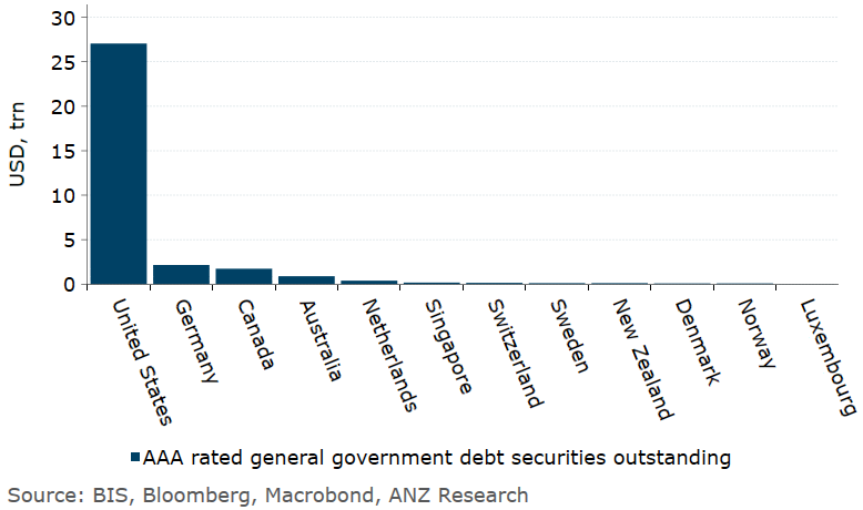 Khoon_Goh's tweet photo. If you think asset managers are going to dump US Treasuries just because Fitch downgraded them to AA+, where will they reallocate to? Chart below is size of all triple-A rated (at least by one of the big three) general government debt securities outstanding. https://t.co/ALjxI31rw9