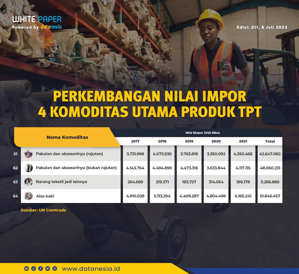 datanesia_id's tweet photo. Pasang surut komoditas andalan tekstil dan produk Indonesia dalam 5 tahun terakhir. #datanesia #datanesiaid #insightnesia #impor #ekspor #industri #tekstil @Kemendag @Kemenperin_RI @bps_statistics https://t.co/6WqM8A5f9a
