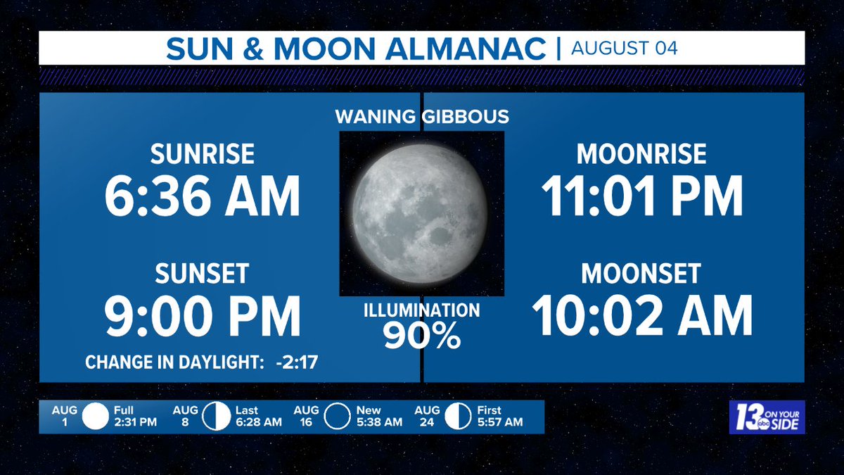 13 On Your Side Weather tweet media