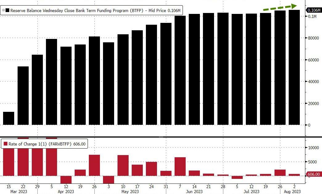 carpatos's tweet photo. La ventanilla de la FED sigue dando dinero a niveles récord y esta es una fuente de liquidez que no sale en los gráficos habituales de liquidez
Fuente Zerohedge https://t.co/BHbWVtWwYS