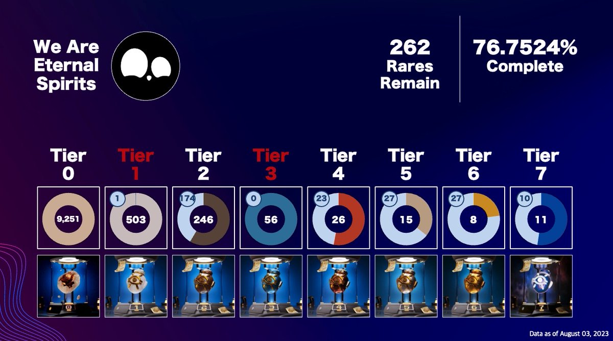 WittyCollector's tweet image. To all my @weallsurvived friends, I created a graphic showing how many slots remain in each tier. The end of the upgrade event is likely less than 2 months away, so be sure to:

1. Join as many free axe giveaways as possible.
2. Save your axes for bonus events.
3. Avoid using…