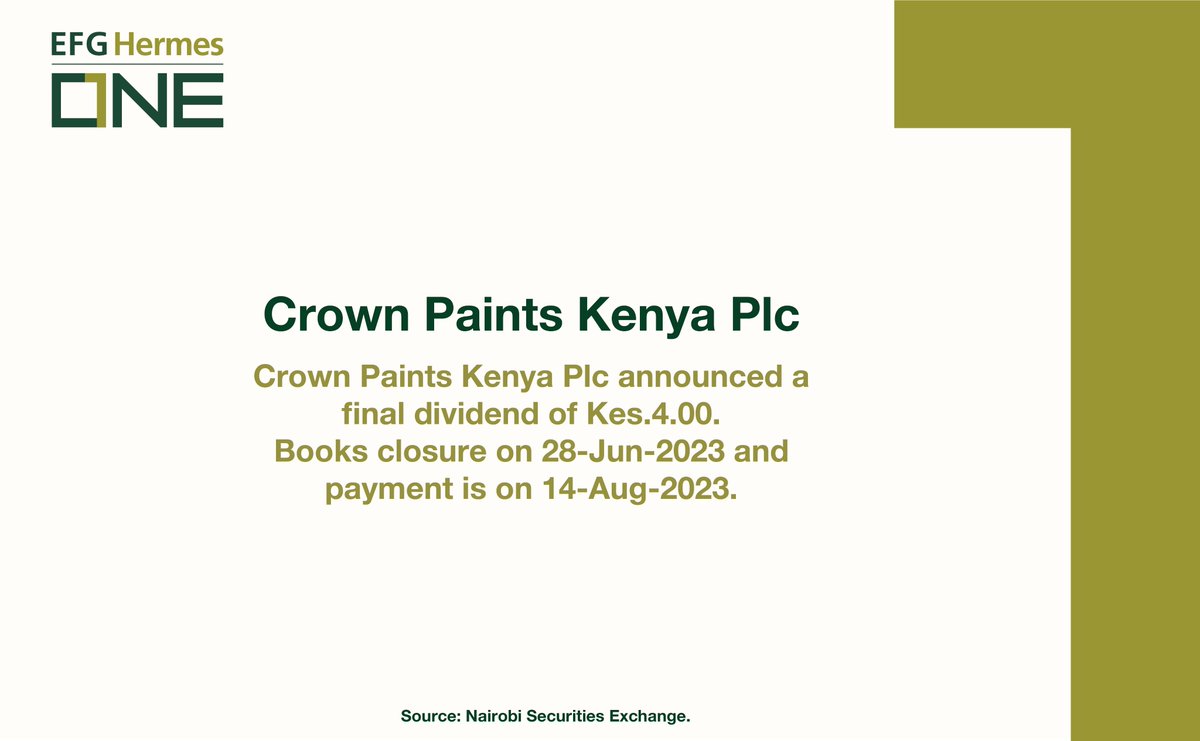 efghermeske's tweet photo. Do you know Crown Paints Kenya announced a final dividend of Kes.4.00 per share? Books closure is on June 28, 2023, and the payment is on Aug 14, 2023. Download the #EFGHermesOne #KenyaApp today. https://t.co/qpI5FTmQXr https://t.co/Gh9Q8zZmzv