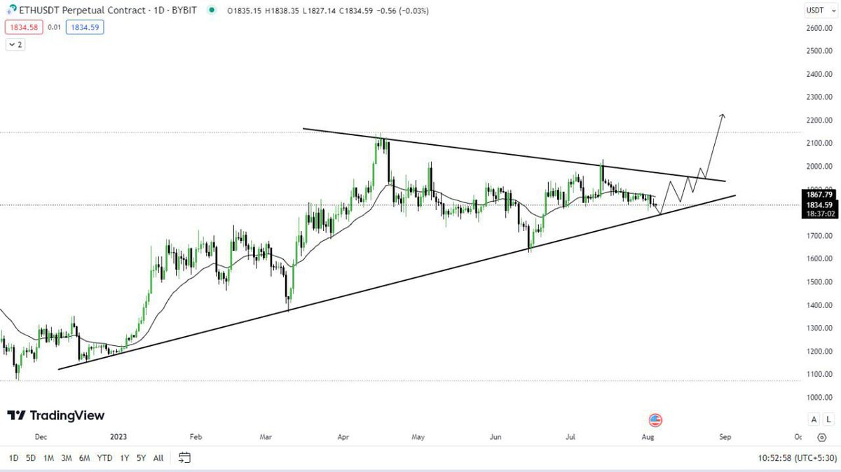 #ETH USDT daily

Formation of Ascending triangle pattern in daily Time-Frame is seen. 

Expecting the criteria of E.W here. 

But let's see what we see ahead like Break-out or Break-down. 
Don't  worry,We will keep you updated On Telegram,,You can join by given link in Bio