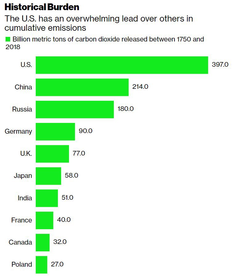 <a href="/GBNEWS/">GB News</a> <a href="/benleo444/">Ben Leo</a> If every country that claimed to have less than 2% of emissions did nothing and the big emitters stopped emitting (they won’t if we don’t) then CO2 levels would still increase. The UK is the 5th biggest cumulative emitter having had a 200 year head start on most countries.