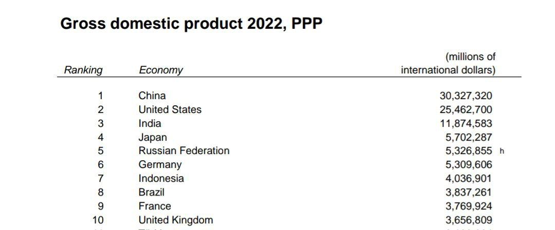 BPartisans's tweet photo. 🇷🇺🇪🇺 La Russie est devenue la cinquième plus grande économie du monde et la plus grande d'Europe

Cette analyse a été publiée par des experts de la Banque mondiale. Malgré les sanctions, la Russie a grimpé à la cinquième place, dépassant en taille les économies de l'Allemagne et du Royaume-Uni.

❗️ De plus, au cours de l'année écoulée, la Fédération de Russie est devenue la plus grande économie d'Europe.

Et nous avons prévenu l'Occident que se tirer une balle dans le pied au départ est une mauvaise idée🤡