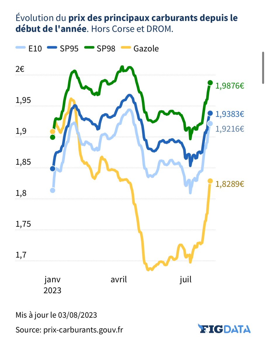 🇫🇷⛽️ FLASH | Le prix du #gazole est au plus haut depuis avril, et l’essence approche des 2€/L. La #France est l’un des seuls pays européens où le prix des #carburants ne baisse pas.