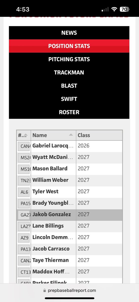 Jakob_Gonzalez8 (@gonzalez8jakob) on Twitter photo Number 1 in GA in c/o 2027
Blessed๐
<a href="/ECBaseball14/">โพ๏ธ East Coweta โพ๏ธ</a> <a href="/Mbowles17/">Coach Bowles</a> <a href="/CanesBBScouting/">Canes Baseball - Scouting</a> <a href="/canessoutheast/">Canes Southeast</a> <a href="/CanesBaseball/">Miami Hurricanes Baseball</a> <a href="/TheCanesBB/">Canes Baseball</a> <a href="/PBRGeorgia/">Prep Baseball Georgia</a> <a href="/Hudson_PBR/">Hudson Graham</a> Number 1 in GA in c/o 2027
Blessed๐
<a href="/ECBaseball14/">โพ๏ธ East Coweta โพ๏ธ</a> <a href="/Mbowles17/">Coach Bowles</a> <a href="/CanesBBScouting/">Canes Baseball - Scouting</a> <a href="/canessoutheast/">Canes Southeast</a> <a href="/CanesBaseball/">Miami Hurricanes Baseball</a> <a href="/TheCanesBB/">Canes Baseball</a> <a href="/PBRGeorgia/">Prep Baseball Georgia</a> <a href="/Hudson_PBR/">Hudson Graham</a>