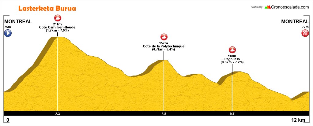 🇨🇦 Then comes #Montreal2026. You can safely bet that the road race will use the same roads of the @GPCQM, that are actually the same of the 1974 edition too. In the WT classic the loop is repeated 18 times, in WC there could be 21, resulting in a 5300 m of D+ race. Hard.