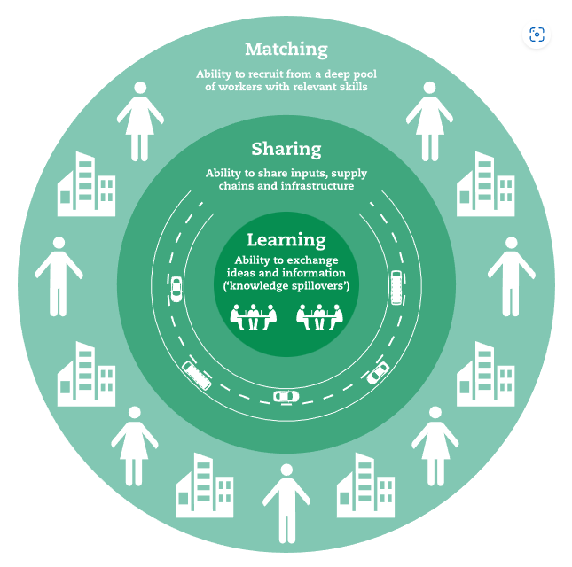 CentreforCities's tweet photo. In urban economics, agglomeration is about the geographic concentration of economic activity.

⬇️ We see its benefits when high-productivity, knowledge-intensive activities cluster in cities.

But critics question whether agglomeration theory holds up in the UK. Let's explore 🧵 https://t.co/M3vAGA2mUW