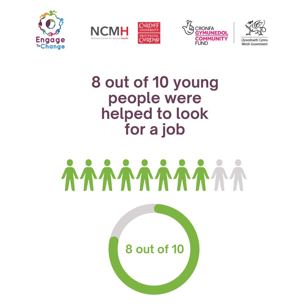 Young people told us that support to find a job that was right for them was good. 
#supportedemployment
#supportedinternship
#neurodiversity
#coproduction
#learningdisability
#autism
#aspirations
