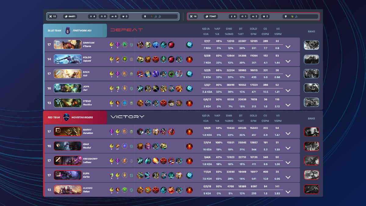 EsportsDataESP's tweet photo. Descubre los datos detrás de los emocionantes partidos en la semifinal entre @KOI y @Movistar_Riders. ¿Buscas más estadísticas sorprendentes? ¡Explora https://t.co/KWQcJms5pR ahora mismo! 🎮🔥
#EsportsData #SuperligaLoL https://t.co/IAYtYtDNn9