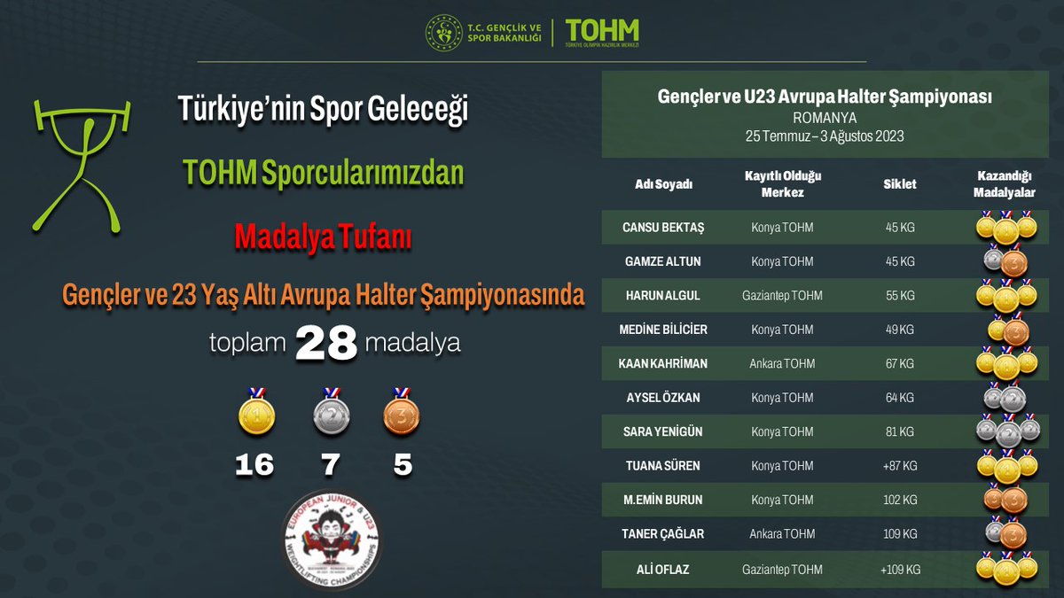 TOHM2024's tweet photo. Türkiye’nin Spor Geleceği 
TOHM Sporcularımızdan Madalya Tufanı. 👏🏼👏🏼🇹🇷
@OA_BAK @hamzayerlikaya @omer_altunsoy @kocakaya_murat @meteerol06 @selcukcebi061 @sosanoglu @talatunlu18 @THFHALTER https://t.co/txbx7bA0pl