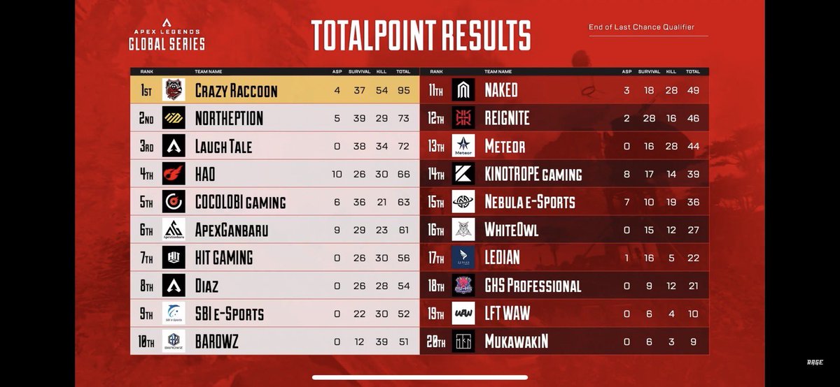yuya0629so's tweet photo. 実はこの前apexあと一勝で世界でした

でもワンチャン次シーズンはプロリーグ🙆‍♀️

#HITWIN で応援してな https://t.co/L8nMRYSKj8