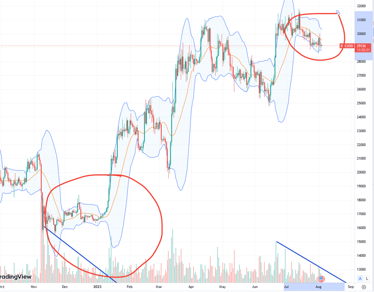 PeerSimons's tweet image. Bollinger Band on Daily charts are getting tight while volume is decreasing, are you ready for a sharp move?
$BTC