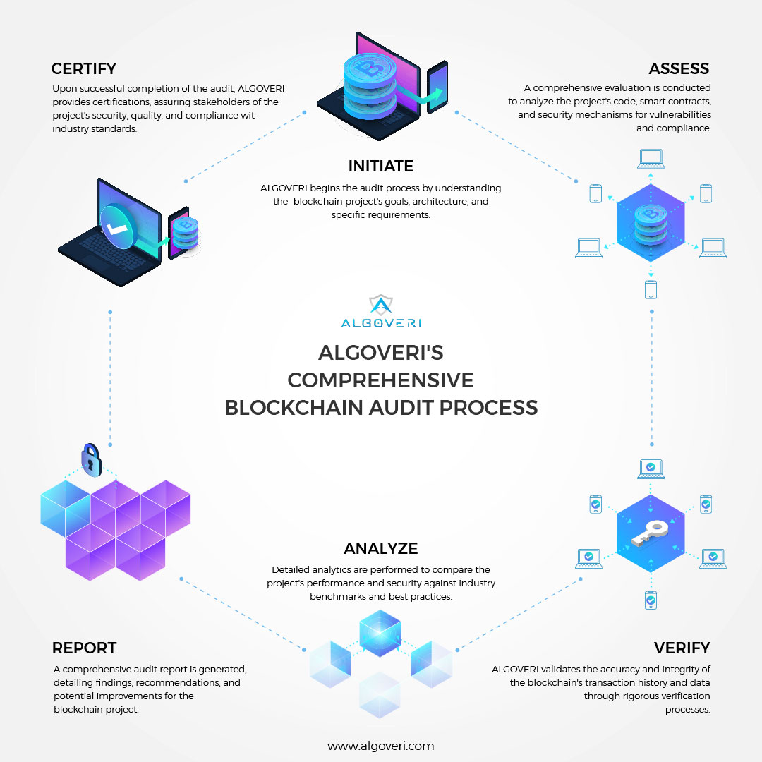 algoveri's tweet image. 𝙁𝙤𝙧𝙩𝙞𝙛𝙮 𝙮𝙤𝙪𝙧 𝙗𝙡𝙤𝙘𝙠𝙘𝙝𝙖𝙞𝙣 𝙥𝙧𝙤𝙟𝙚𝙘𝙩 𝙬𝙞𝙩𝙝 𝘼𝙇𝙂𝙊𝙑𝙀𝙍𝙄&apos;𝙨 𝙢𝙚𝙩𝙞𝙘𝙪𝙡𝙤𝙪𝙨 𝙖𝙪𝙙𝙞𝙩 𝙥𝙧𝙤𝙘𝙚𝙨𝙨.

Trust in our expertise to secure, analyze, and certify your path to success. 🔒 
____________
#BlockchainAudit #ALGOVERI #BlockchainSecurity