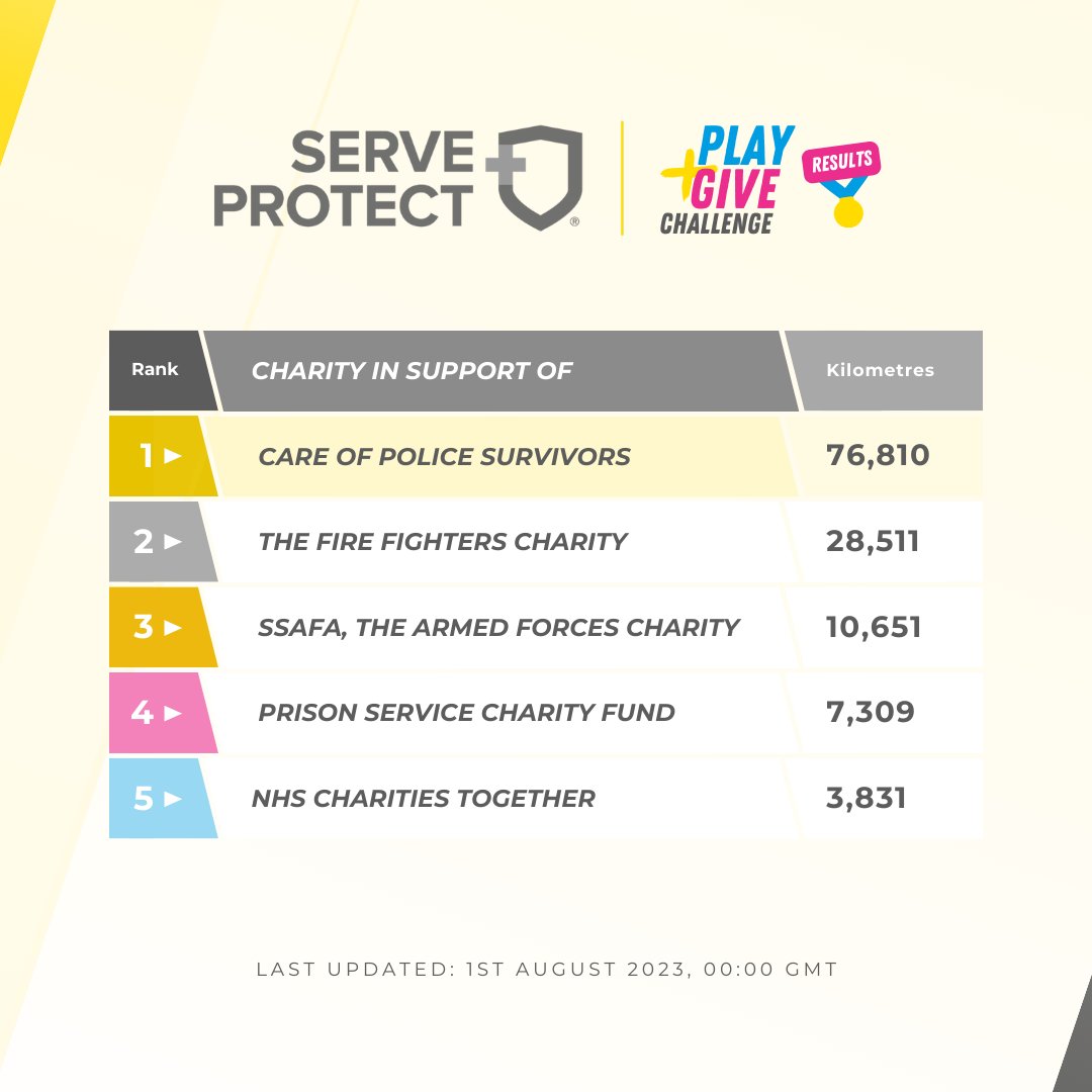 That brings the Play and Give Challenge to an end. Thank you to everyone who got active to support these incredible charities 💛

#PlayAndGive23