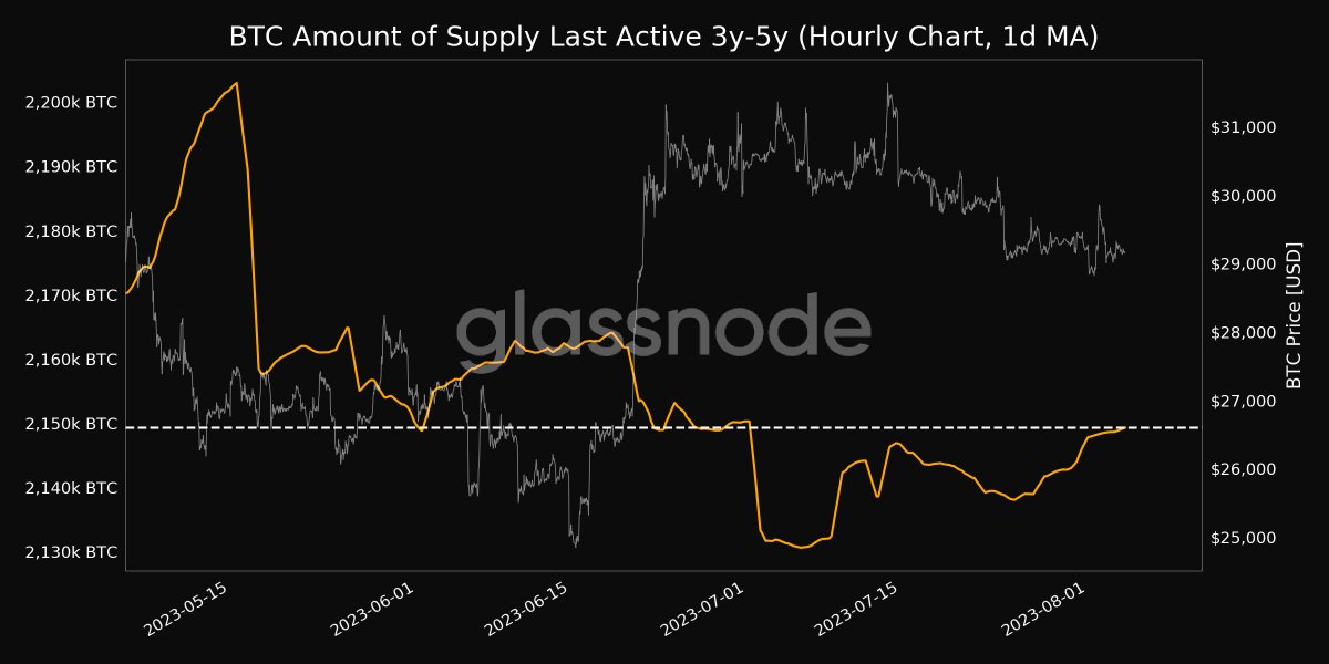glassnodealerts's tweet photo. 📈 #Bitcoin $BTC Amount of Supply Last Active 3y-5y (1d MA) just reached a 1-month high of 2,149,323.719 BTC

View metric:
https://t.co/XSjQIR8ORg https://t.co/ibjdGL5Vy1