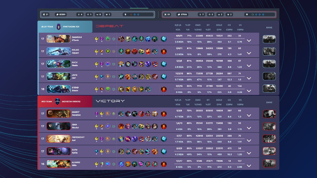 EsportsDataGG's tweet photo. Explore the data behind the thrilling matches in the semifinal between @KOI and @Movistar_Riders. Looking for more astonishing statistics? Dive into https://t.co/WovMHgwtVK right now! 🎮🔥
#SuperligaLoL #EsportsData https://t.co/lqpkw7YoCj